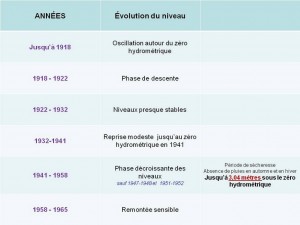 Tableau des variations de niveau du Trasimène de 1912 à 1965