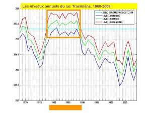 Figure présentant les variations de niveau du Trasimène de 1968 à 2009