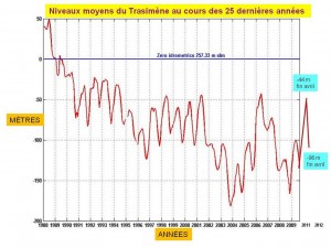 Tableau de l'évolution du niveau du lac Trasimène au cours des 25 dernières années (jusqu'à avril 2012)