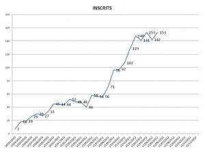 Evolution des inscriptions mensuelles depuis la naissance du groupe en mars 2010