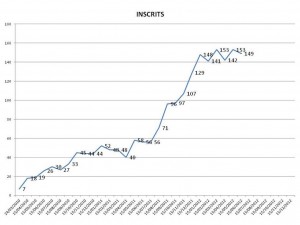 Evolution des inscriptions mensuelles depuis la naissance du groupe en mars 2010