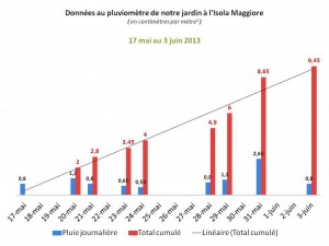 Episodes pluvieux depuis le 17 mai jusqu'à ce 3 juin 2013 au matin & Total cumulatif au cours de cette même période.