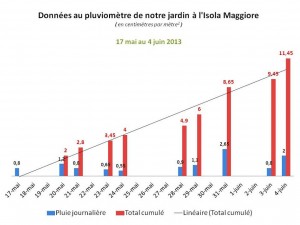 Episodes pluvieux depuis le 17 mai jusqu’à ce 4 juin 2013 au matin & Total cumulatif au cours de cette même période.