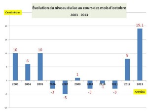 Comparaison de l'évolution du lac Trasimène au cours de chacun des mois d'octobre de 2003 à 2013.