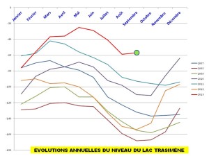 Cette figure montre que, resté à une niveau comparativement élevé, le Trasimène vient d'amorcer une légère mais précoce remontée en septembre.