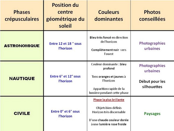 Les trois phases du crépuscule et leur rapport avec la photographie.