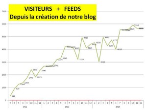 Evolution du nombre de visites mensuelles depuis la création de notre blog.