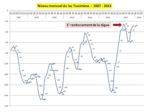 Ce graphique montre le moment où il fut nécessaire de renforcer une première fois la digue.