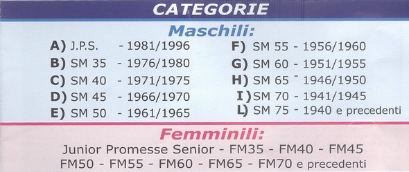 Le varie categorie dei participanti.