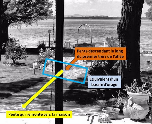 Ces deux pentes opposées aboutissent à la création d'une sorte de bassin d'orage.