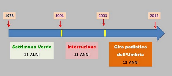 Linea di tempo di questi due eventi sportivi successivi.