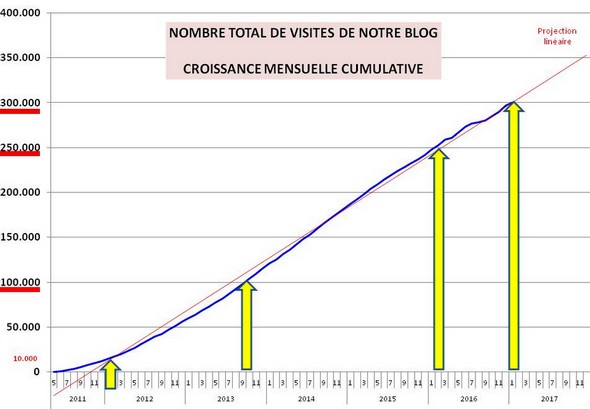 Evolution cumulative du nombre des visites de notre blog depuis sa création en 2011.